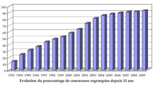 Evolution du pourcentage de communes regroupées depuis 15 ans